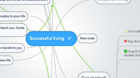 Mind Map: Successful living