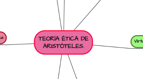 Mind Map: TEORÍA ÉTICA DE ARISTÓTELES.