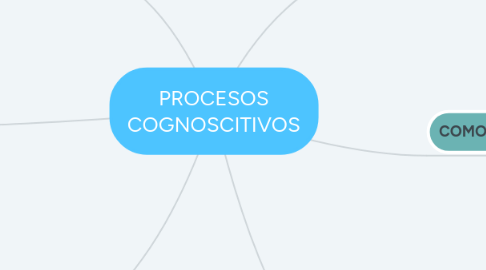 Mind Map: PROCESOS COGNOSCITIVOS