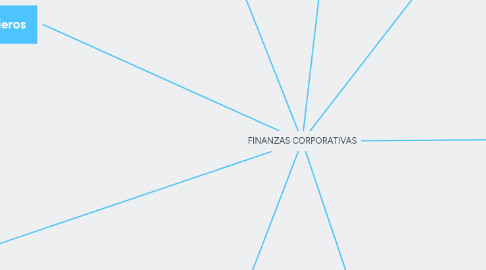 Mind Map: FINANZAS CORPORATIVAS