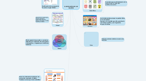 Mind Map: CLASIFICACIÓN DE LOS VALORES