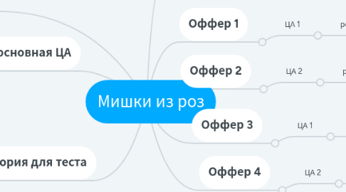 Mind Map: Мишки из роз