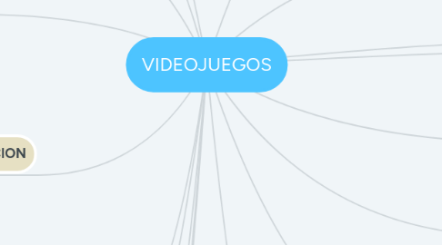 Mind Map: VIDEOJUEGOS