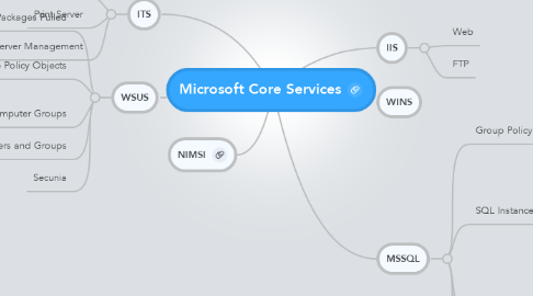 Mind Map: Microsoft Core Services