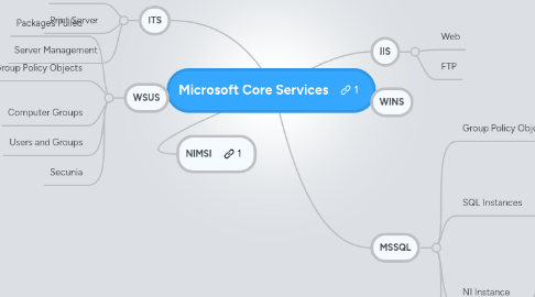 Mind Map: Microsoft Core Services