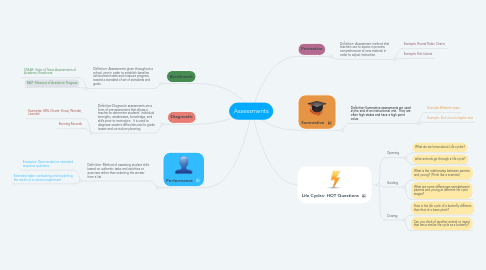 Mind Map: Assessments