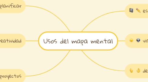Mind Map: Usos del mapa mental