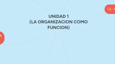 Mind Map: UNIDAD 1 (LA ORGANIZACION COMO FUNCION)