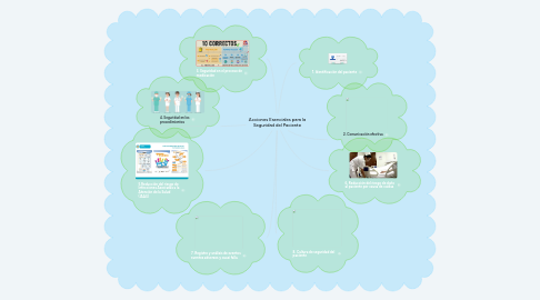 Mind Map: Acciones Esenciales para la Seguridad del Paciente