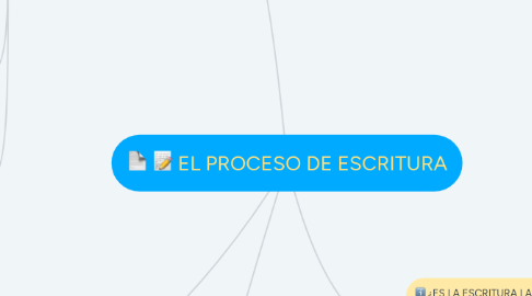 Mind Map: EL PROCESO DE ESCRITURA