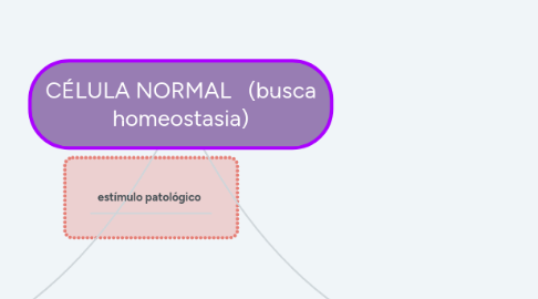Mind Map: CÉLULA NORMAL (busca homeostasia)