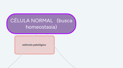 Mind Map: CÉLULA NORMAL   (busca homeostasia)