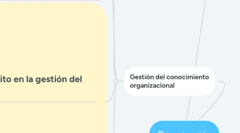 Mind Map: Organización