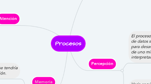 Mind Map: Procesos
