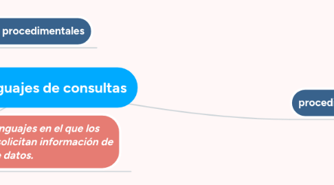 Mind Map: Los lenguajes de consultas