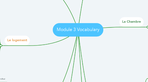 Mind Map: Module 3 Vocabulary