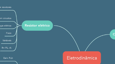 Mind Map: Eletrodinâmica