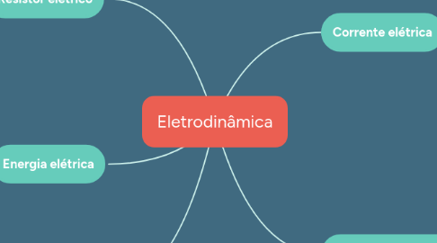 Mind Map: Eletrodinâmica