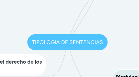 Mind Map: TIPOLOGIA DE SENTENCIAS