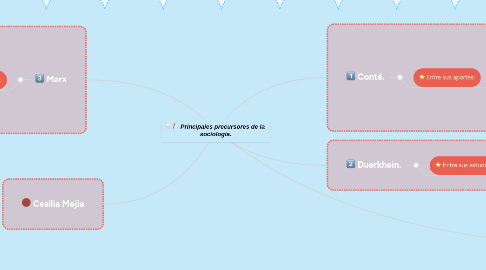 Mind Map: Principales precursores de la sociología.