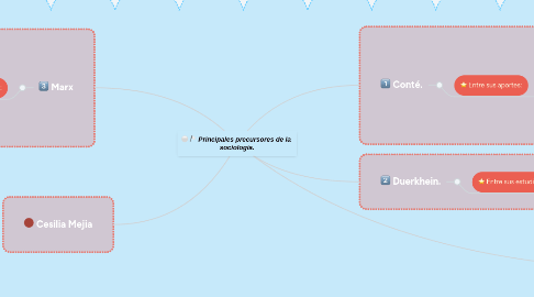 Mind Map: Principales precursores de la  sociología.