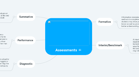 Mind Map: Assessments