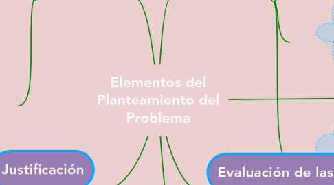 Mind Map: Elementos del Planteamiento del Problema