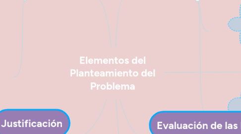 Mind Map: Elementos del Planteamiento del Problema