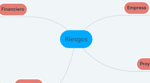 Mind Map: Riesgos