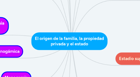 Mind Map: El origen de la familia, la propiedad privada y el estado