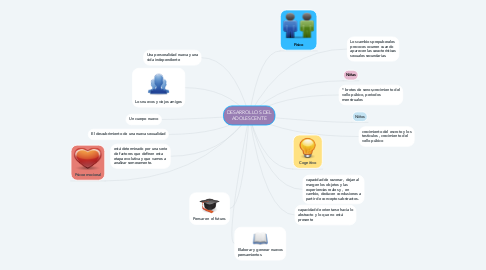 Mind Map: DESARROLLOS DEL ADOLESCENTE