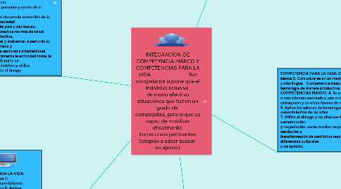 Mind Map: INTEGRACION DE COMPETENCIA MARCO Y COMPETENCIAS PARA LA VIDA: Ser competente supone que el individuo resuelva de modo efectivo situaciones que tienen un grado de complejidad, para lo que es capaz de movilizar eficazmente los recursos pertinentes (propios o saber buscar los ajenos).