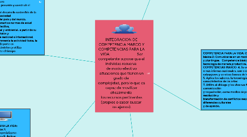 Mind Map: INTEGRACION DE COMPETENCIA MARCO Y COMPETENCIAS PARA LA VIDA:                            Ser competente supone que el individuo resuelva  de modo efectivo situaciones que tienen un grado de  complejidad, para lo que es capaz de movilizar eficazmente  los recursos pertinentes (propios o saber buscar  los ajenos).