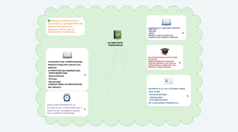 Mind Map: ALFABETISMO TRANSMEDIA