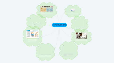 Mind Map: Acciones Esenciales para la Seguridad del Paciente (1)