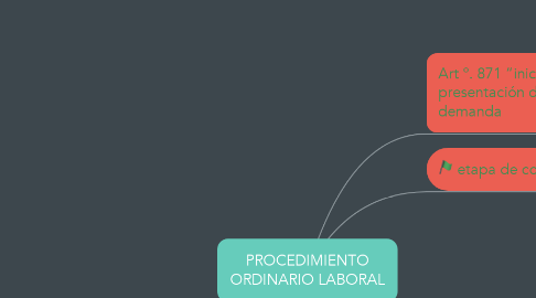 Mind Map: PROCEDIMIENTO ORDINARIO LABORAL