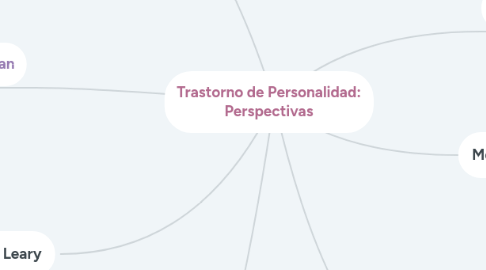 Mind Map: Trastorno de Personalidad: Perspectivas