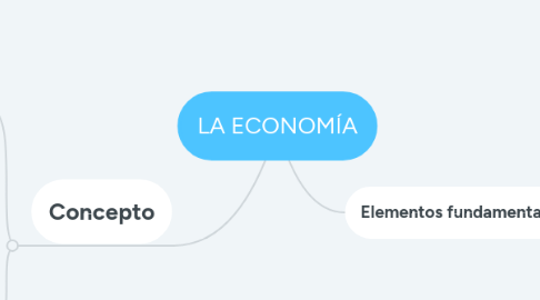 Mind Map: LA ECONOMÍA