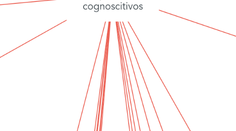 Mind Map: Investigación de  los procesos  cognoscitivos