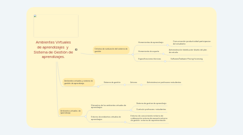 Mind Map: Ambientes Virtuales de aprendizajes y Sistema de Gestión de aprendizajes.