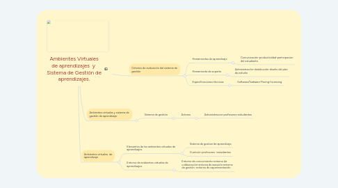 Mind Map: Ambientes Virtuales de aprendizajes  y  Sistema de Gestión de aprendizajes.