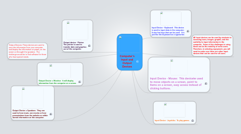 Mind Map: Computer's Input and Output Devices