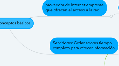 Mind Map: Internet conceptos básicos