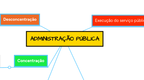 Mind Map: ADMINISTRAÇÃO PÚBLICA
