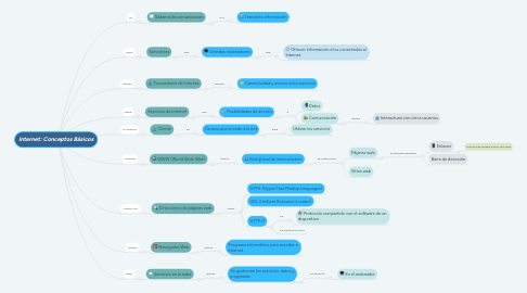 Mind Map: Internet: Conceptos Básicos