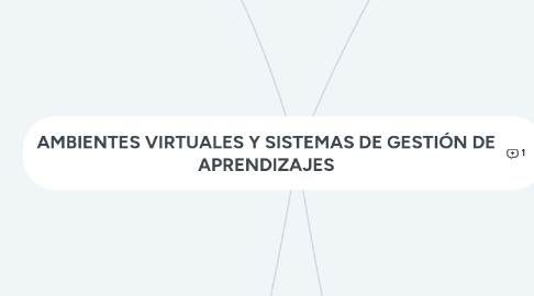 Mind Map: AMBIENTES VIRTUALES Y SISTEMAS DE GESTIÓN DE APRENDIZAJES