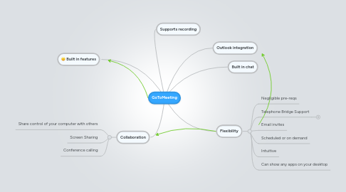 Mind Map: GoToMeeting