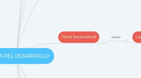 Mind Map: TEORIA DEL DESARROLLO