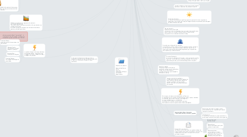 Mind Map: Manejo de conflictos y negociación