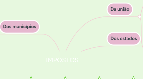 Mind Map: IMPOSTOS